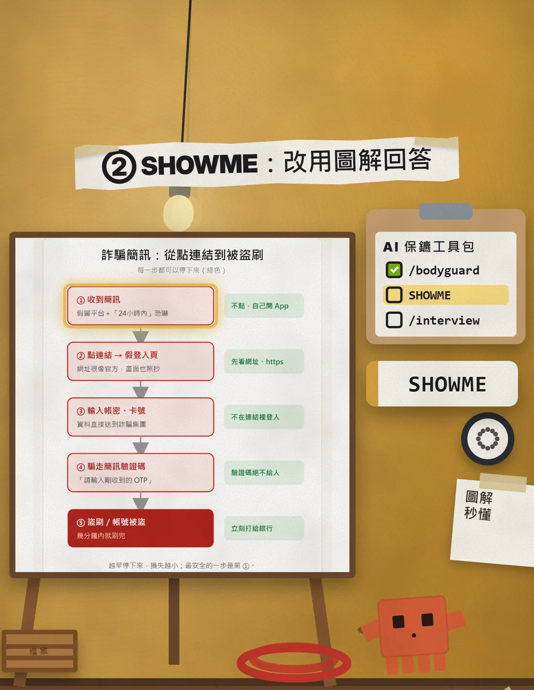 Reel frame: a five-step flowchart on an easel, from tapping the scam link to card fraud, second toolkit item ticked