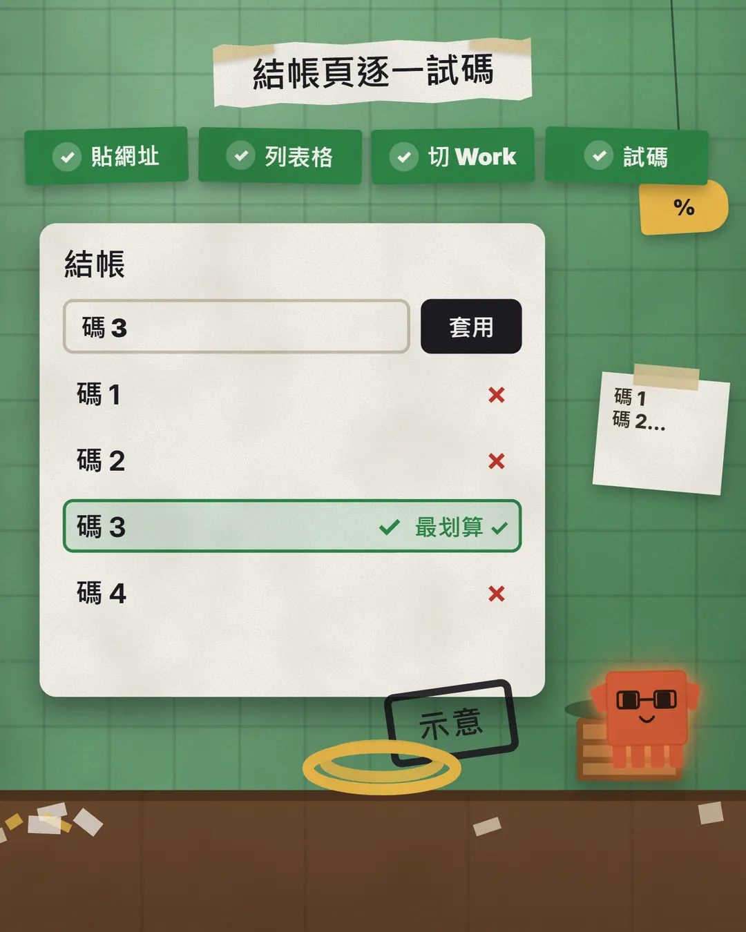 綠色格子牆前的結帳卡片,碼 1 到碼 4 逐一試用,碼 3 被標成最划算,卡片角落蓋著「示意」印章