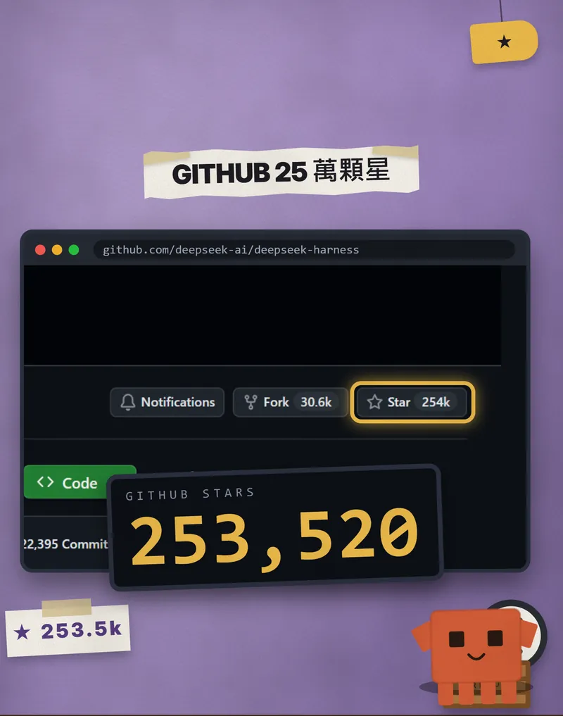 GitHub 頁面放大到 Star 按鈕,旁邊一個計數器顯示 253,520,吉祥物在右下角