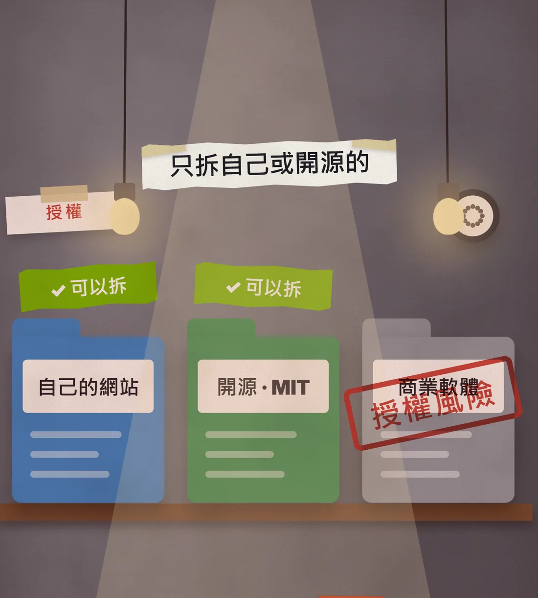 Reels 畫面：三個資料夾「自己的網站」「開源・MIT」「商業軟體」，前兩個打勾可以拆，商業軟體蓋上紅色「授權風險」