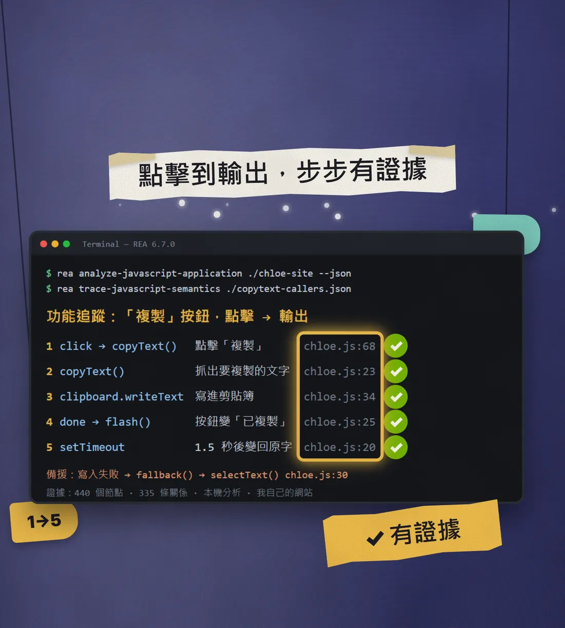 Reels 畫面：終端機裡 5 個步驟全部打勾，右邊蓋上「有證據」的標籤