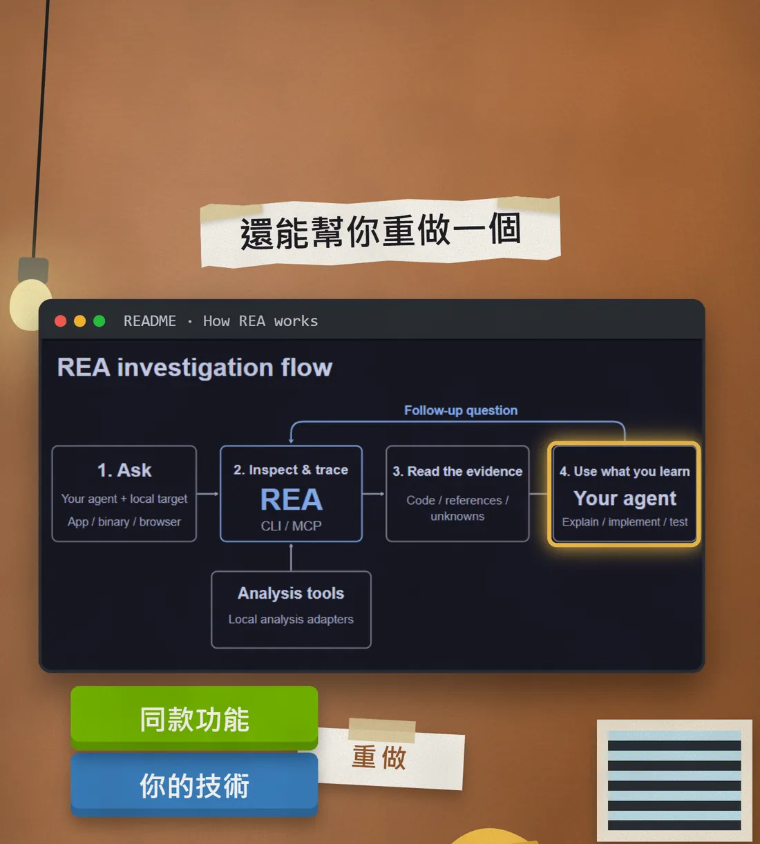 Reels 畫面：官方 README 的 REA investigation flow 流程圖，旁邊掉下「同款功能」和「你的技術」兩個方塊